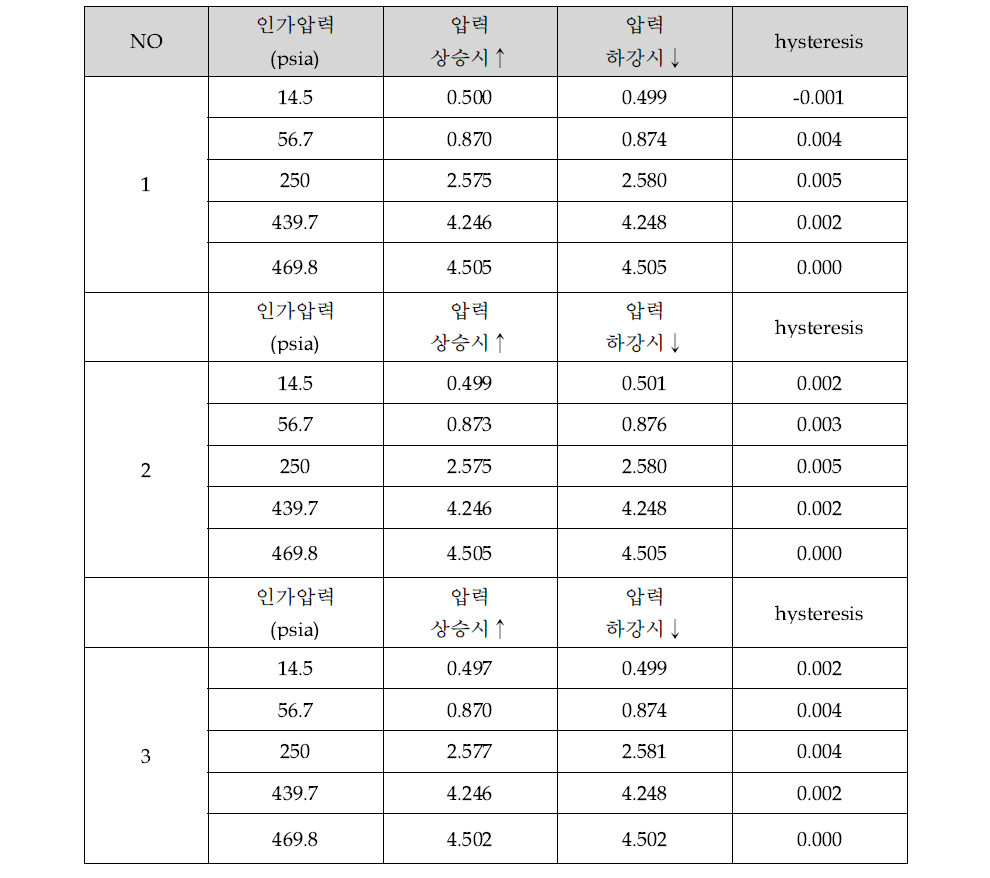 에어컨 압력센서 시작품의 히스테리시스 특성 측정결과