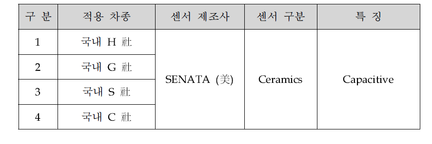 에어컨 냉매압센서 추가 입수 목록