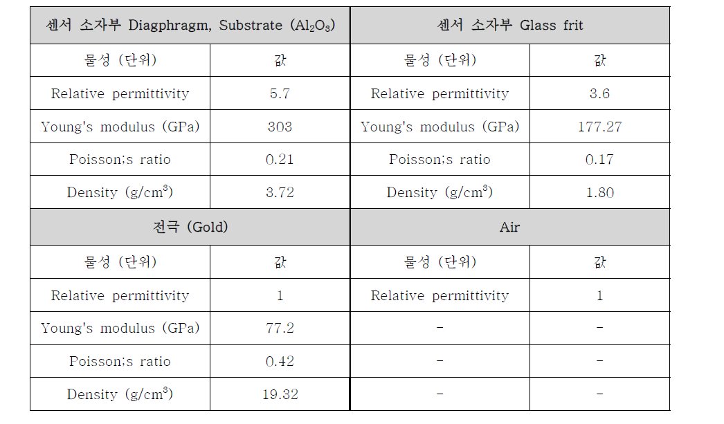 Elastic material property