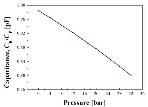 압력에 따른 Capacitance 결과