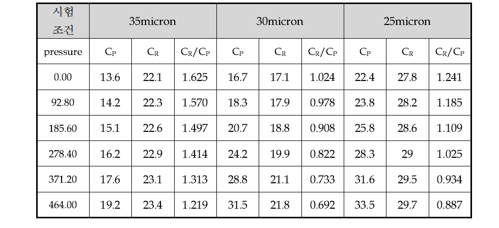 sealing 두께에 따른 capacitance 측정 data