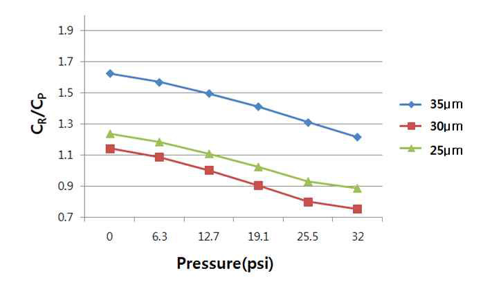 Sealig 두께별 압력에 따른 CR/CP의 비
