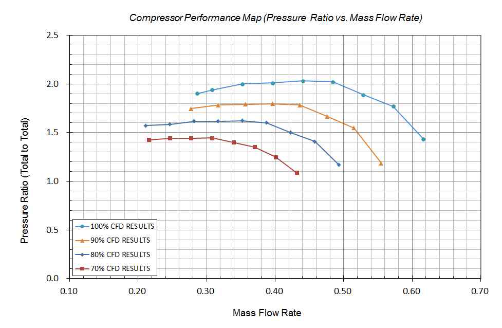 실제조건에서 압축기 1안의 성능 맵(Mass Flow Rate vs. Total Pressure Ratio)