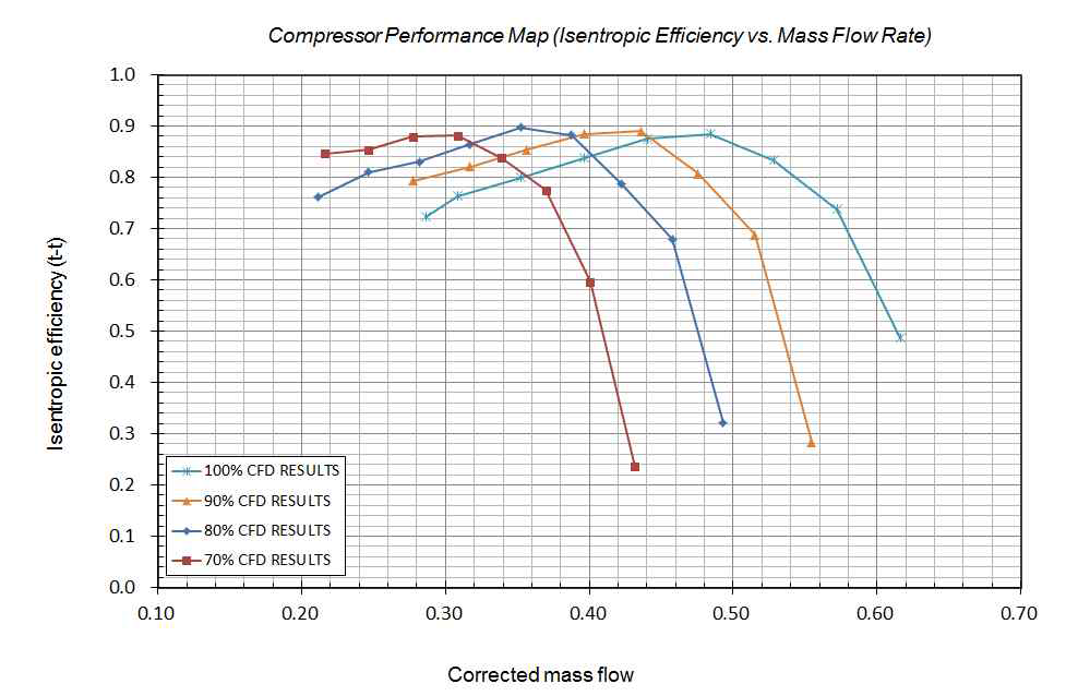 실제조건에서 압축기 1안의 성능 맵(Mass Flow Rate vs. Isentropic Efficiency)