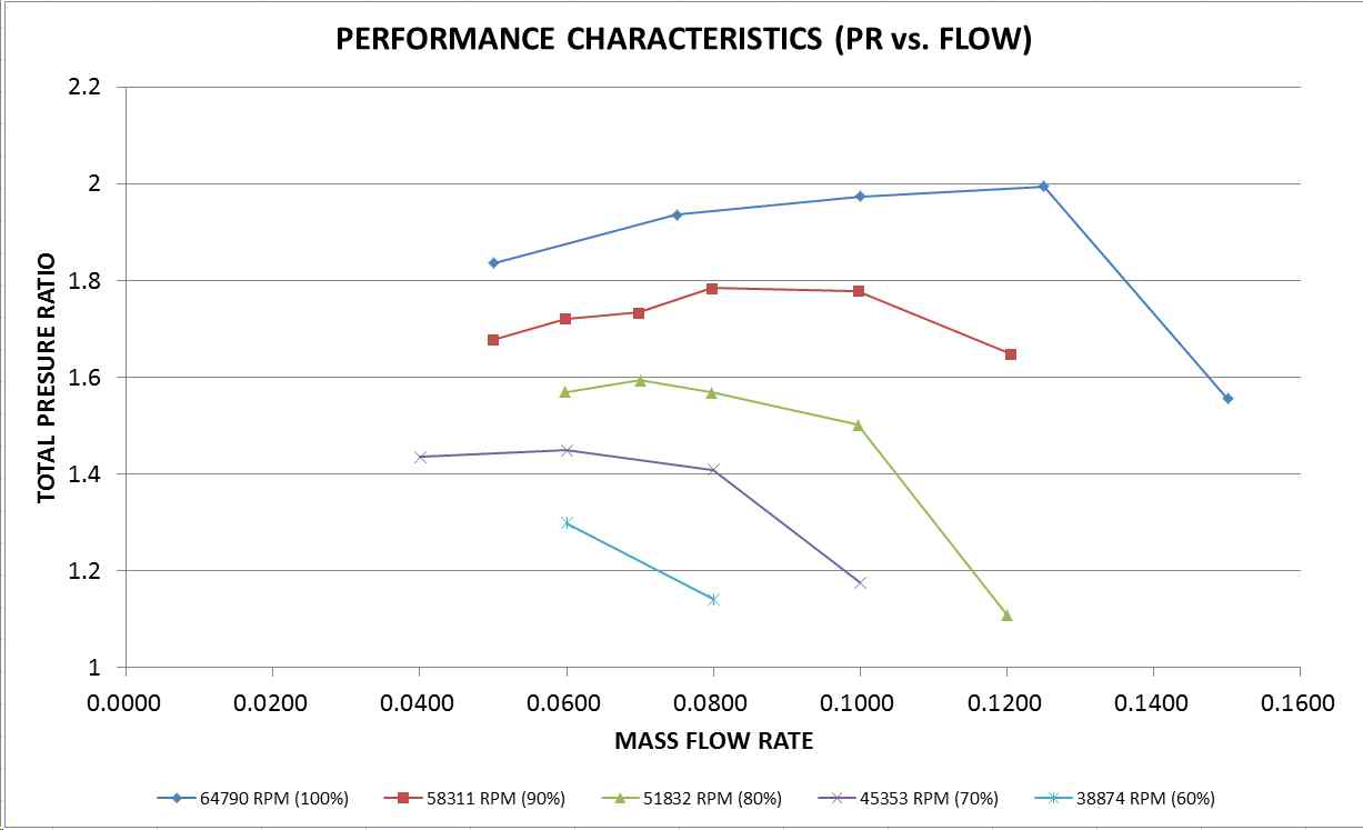 압축기 2안 전산유체해석 성능맵(Mass Flow Rate vs. Total PR.)