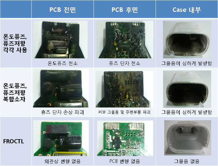 각종 휴즈의 충전기 실장 test(방폭-short시험)