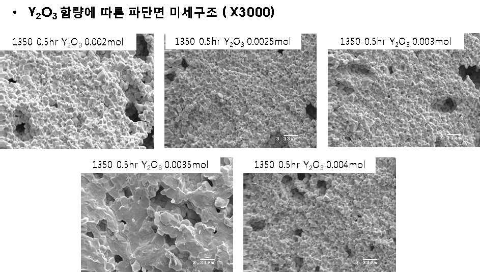 Y2O3 함량에 따른 미세구조 관찰 (1350도-0.5hr 소성)