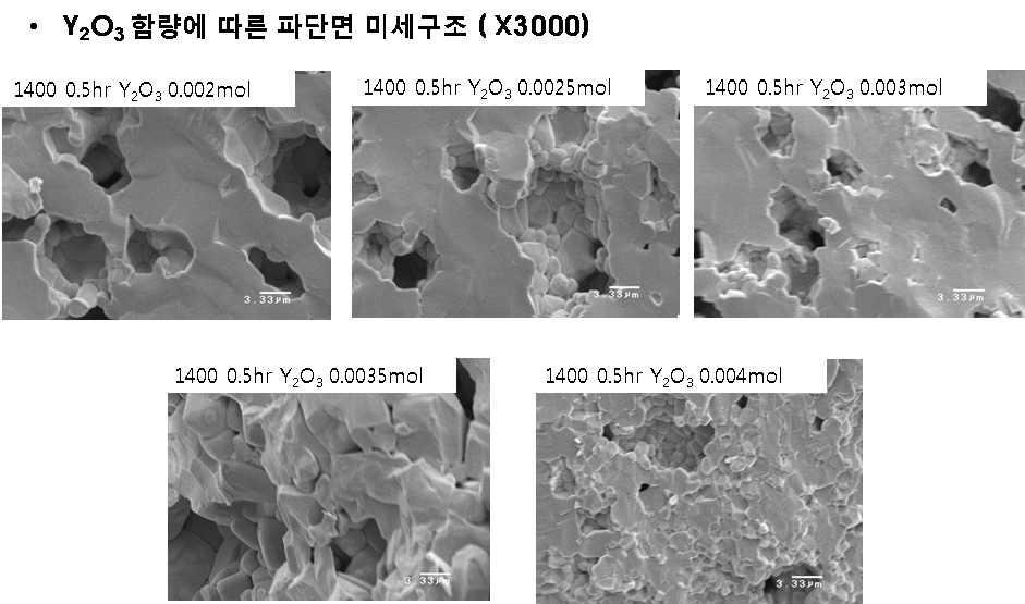 Y2O3 함량에 따른 파단면 미세구조 관찰 (1400도-0.5hr 소성)