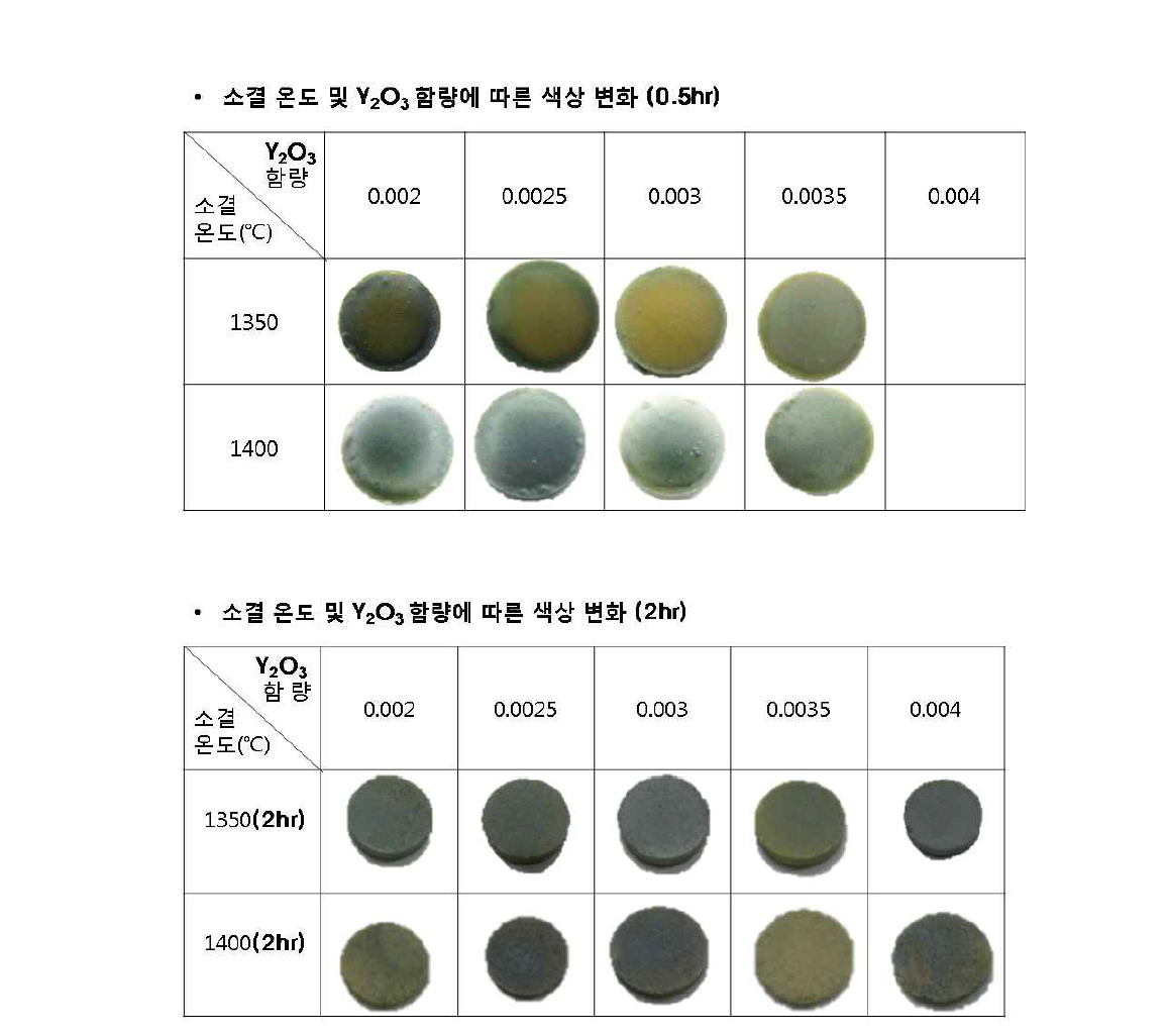 소결온도 및 Y2O3 함량에 디스크 소성체 색상변화