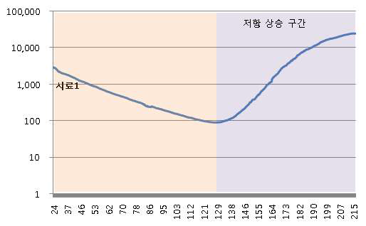 Y2O3 0.4mol%, 1350도 소성체의 R-T 특성