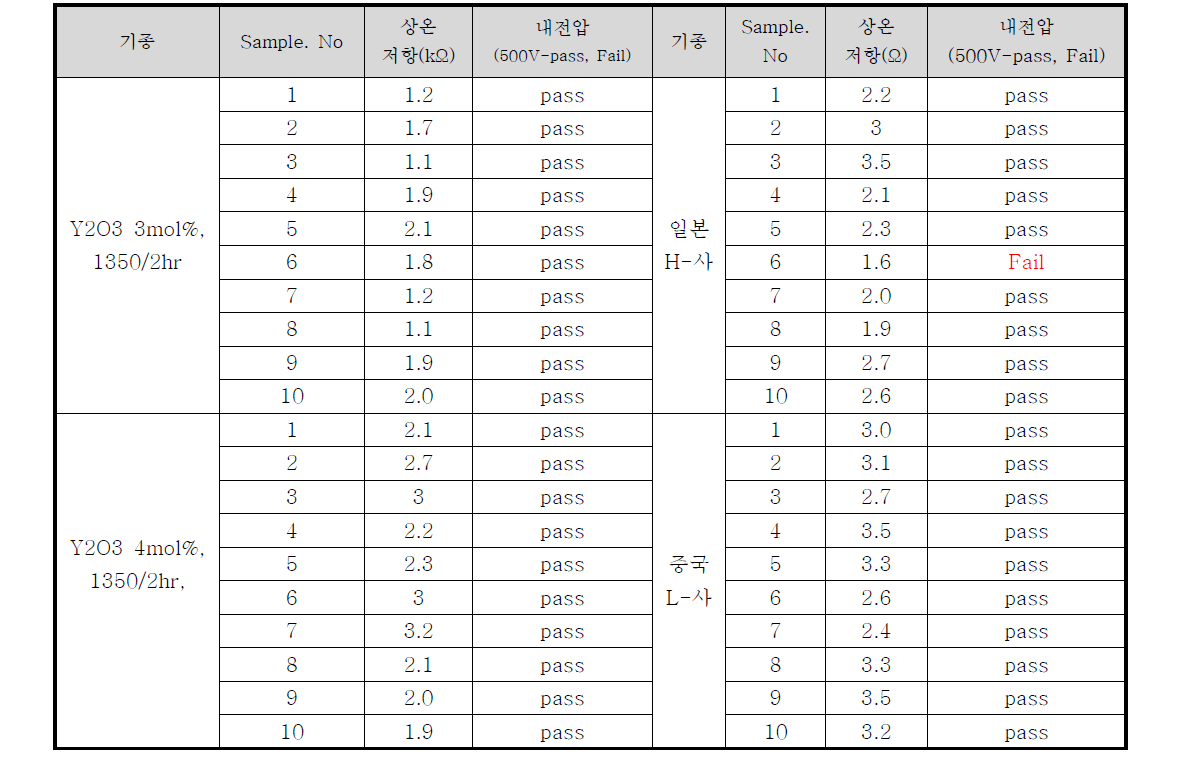 PTC 종류에 따른 내전압 특성 data