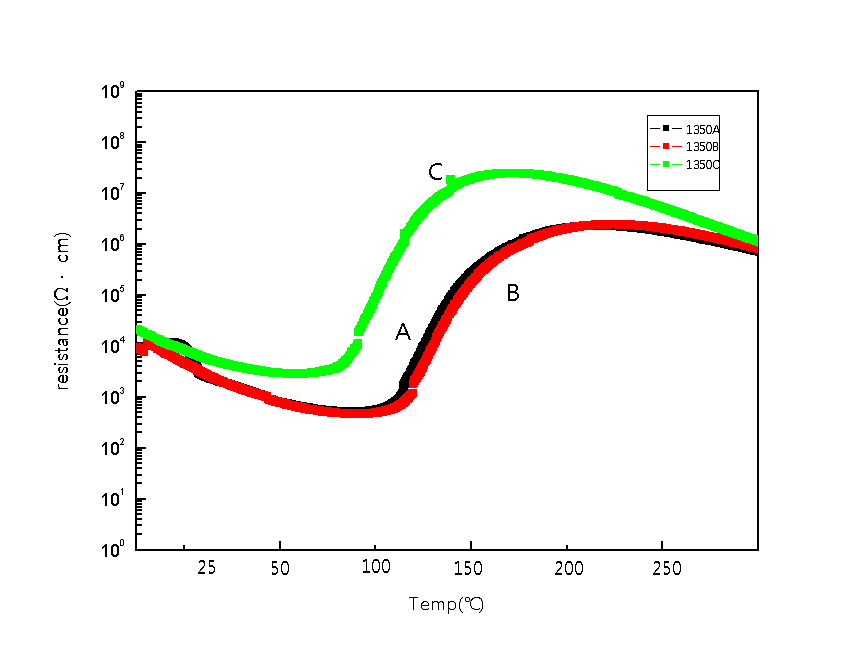 저항-온도(R-T) 곡선: A; H-사, B; L-사, C; L-사(Tc-90도)