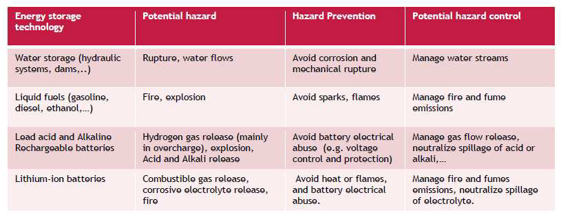 에너지저장 소재형태별 잠재위험 요소.