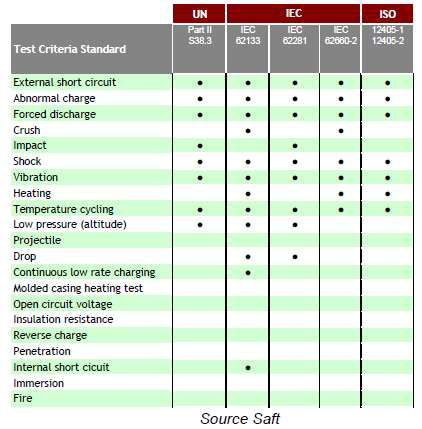 Li이온배터리 안전성 관련 국제 규격.