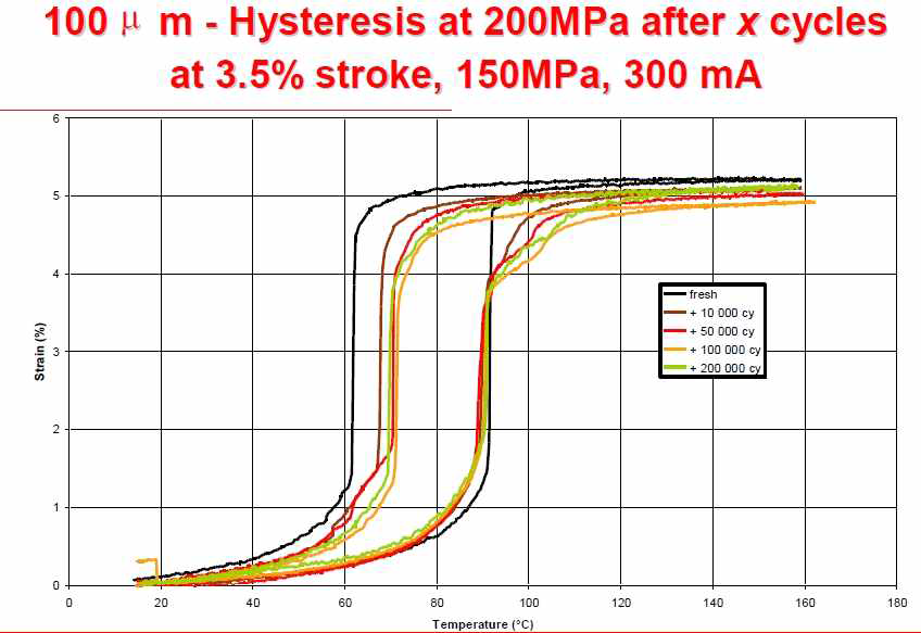 형상기억합금의 hysteresis 내구성 (100um-Hysterisis at 200MPa after x cycles at 3.5% stroke, 150MPa, 300mA).