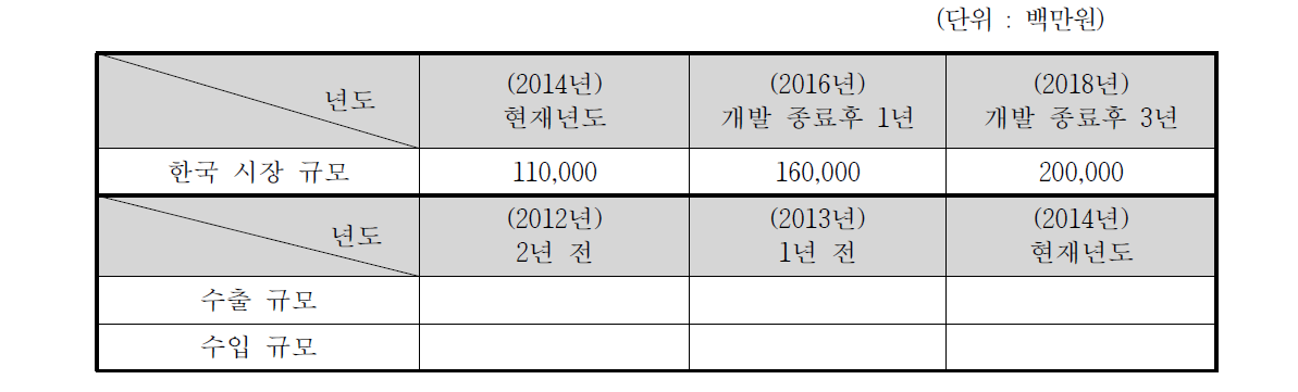 OCTL 관련 국내 시장규모예측