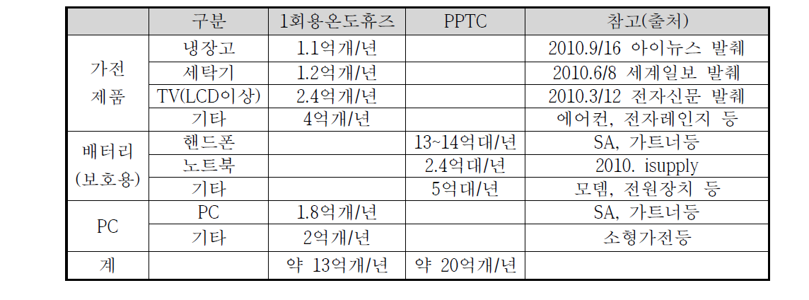 OCTL관련 1회용온도휴즈 및 PPTC 시장현황 - 2014년 현재예측치