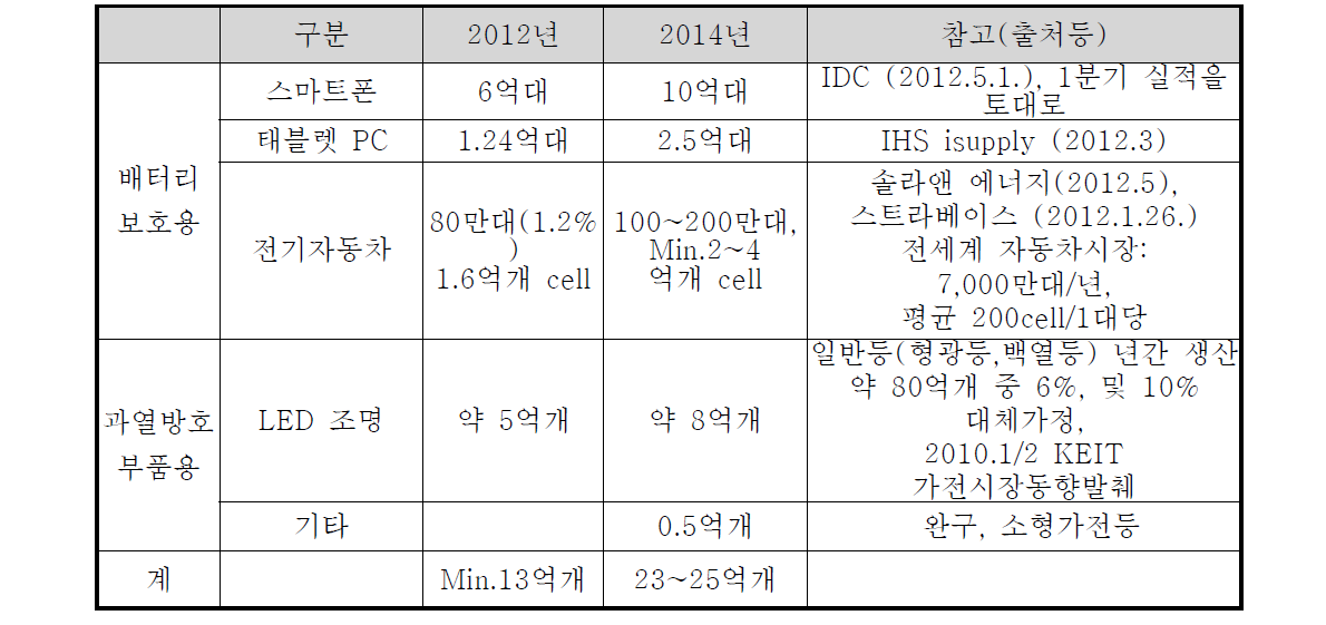 OCTL 신규장착 관련 시장규모