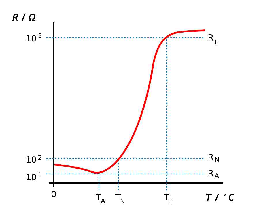 정온도계수(PTC)의 온도-저항 곡선