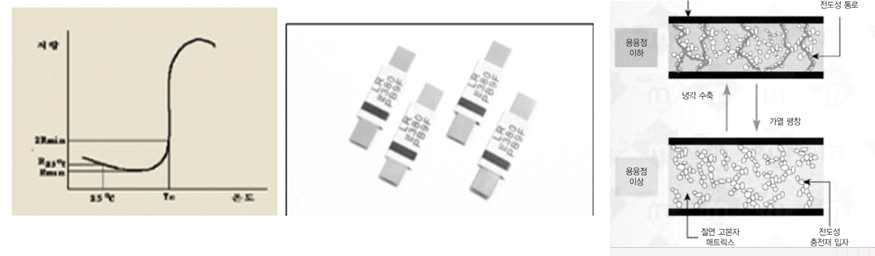PPTC의 저항-온도곡선(좌) 및 외관(중),동작원리(우)