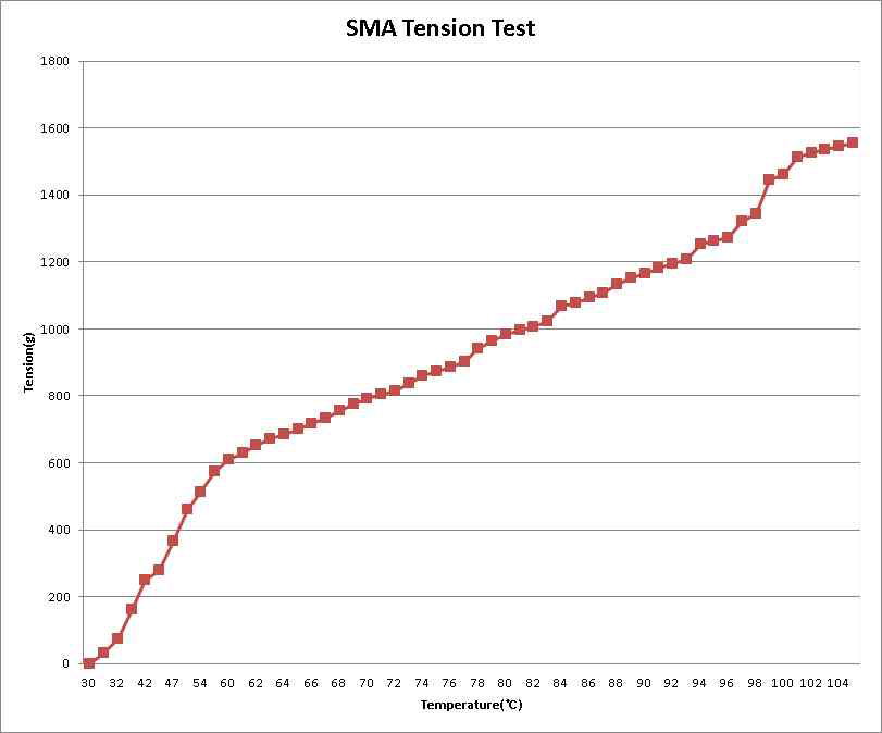 온도에 따른 SMA스프링의 인장력 곡선