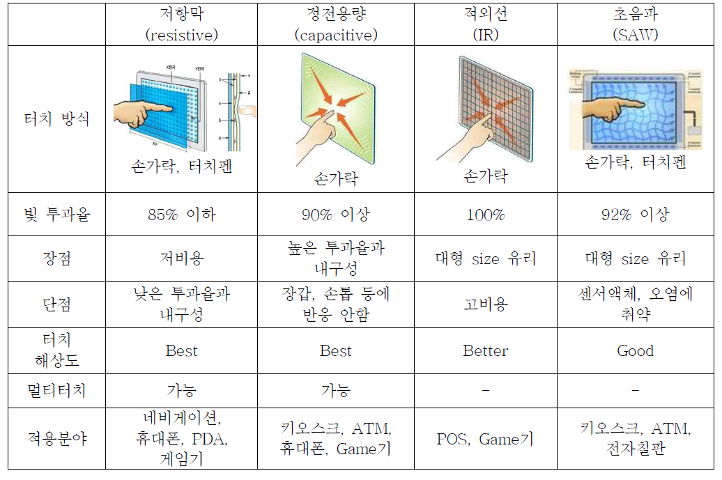 터치 패널 기술 분류