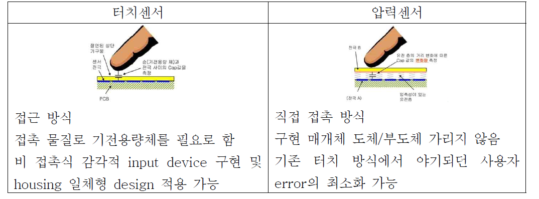 터치센서와 압력센서의 비교