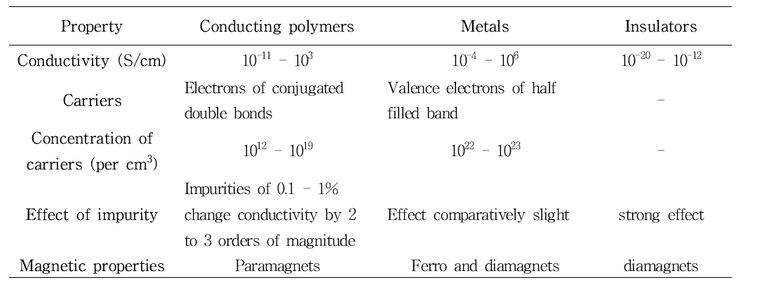 전기전도도에 따른 물질의 분류 및 특성