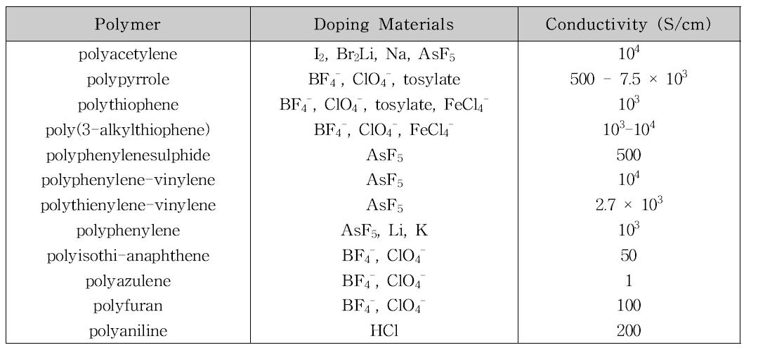 전도성 고분자 및 전기전도도