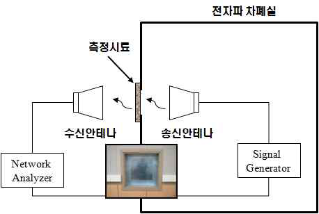 개발 소재의 MIL-STD-285 기반 shield effectiveness 측정