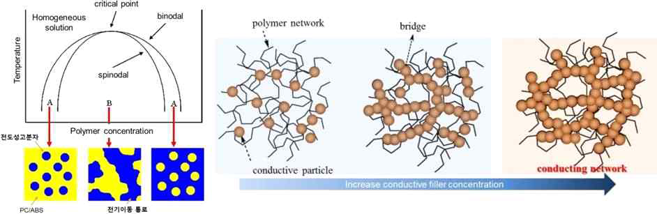 고분자 혼합에 따른 형상 변화 및 전도성 필러 함량에 따른 전기전도도 변화