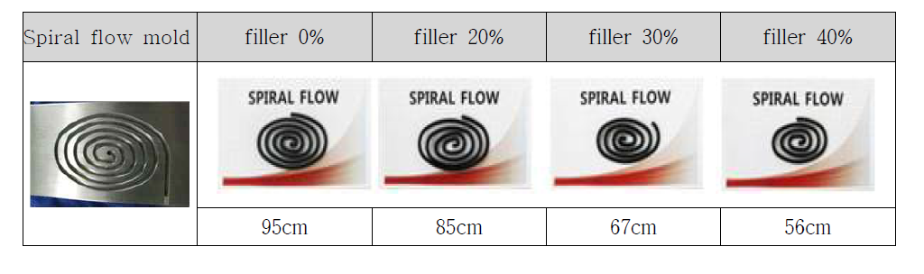 필러 함량에 따른 PA6 복합소재의 spiral 시험 예