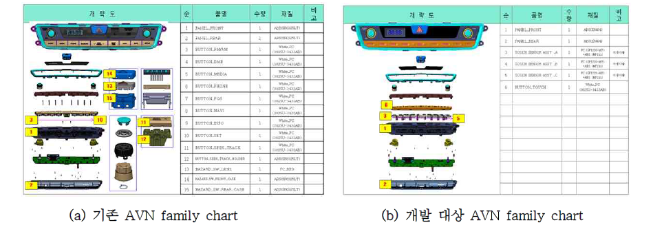 AVN Family Chart 비교