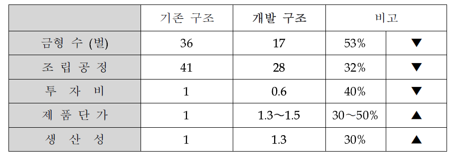 대상 기술의 설계 변경 및 제작시 장점