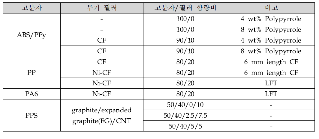 개발된 복합재료의 필러와 구성비