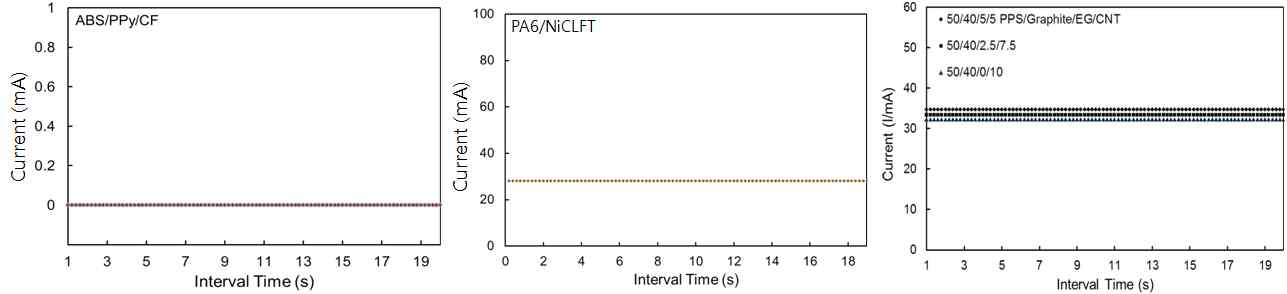 일정전압을 인가했을 때 복합소재의 전류변화