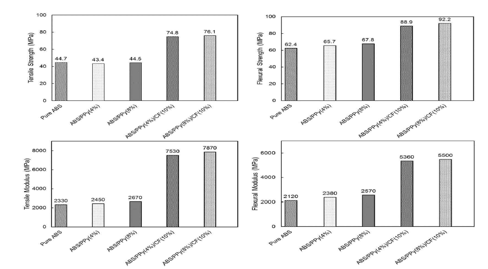 ABS/PPy, ABS/PPy/CF compound의 인장 및 굴곡 특성