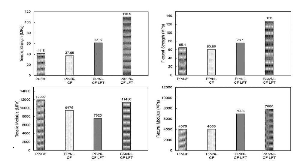필러함량 20%인 복합소재의 필러 종류별 인장/굴곡 특성