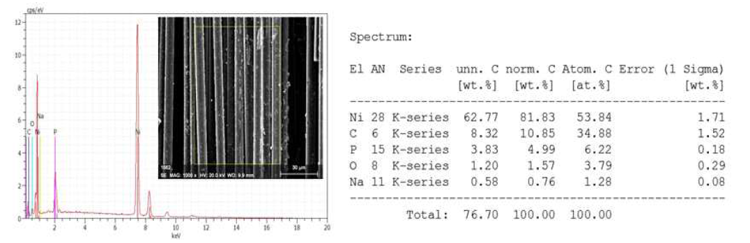 금속 코팅된 탄소섬유의 SEM 및 EDX 분석