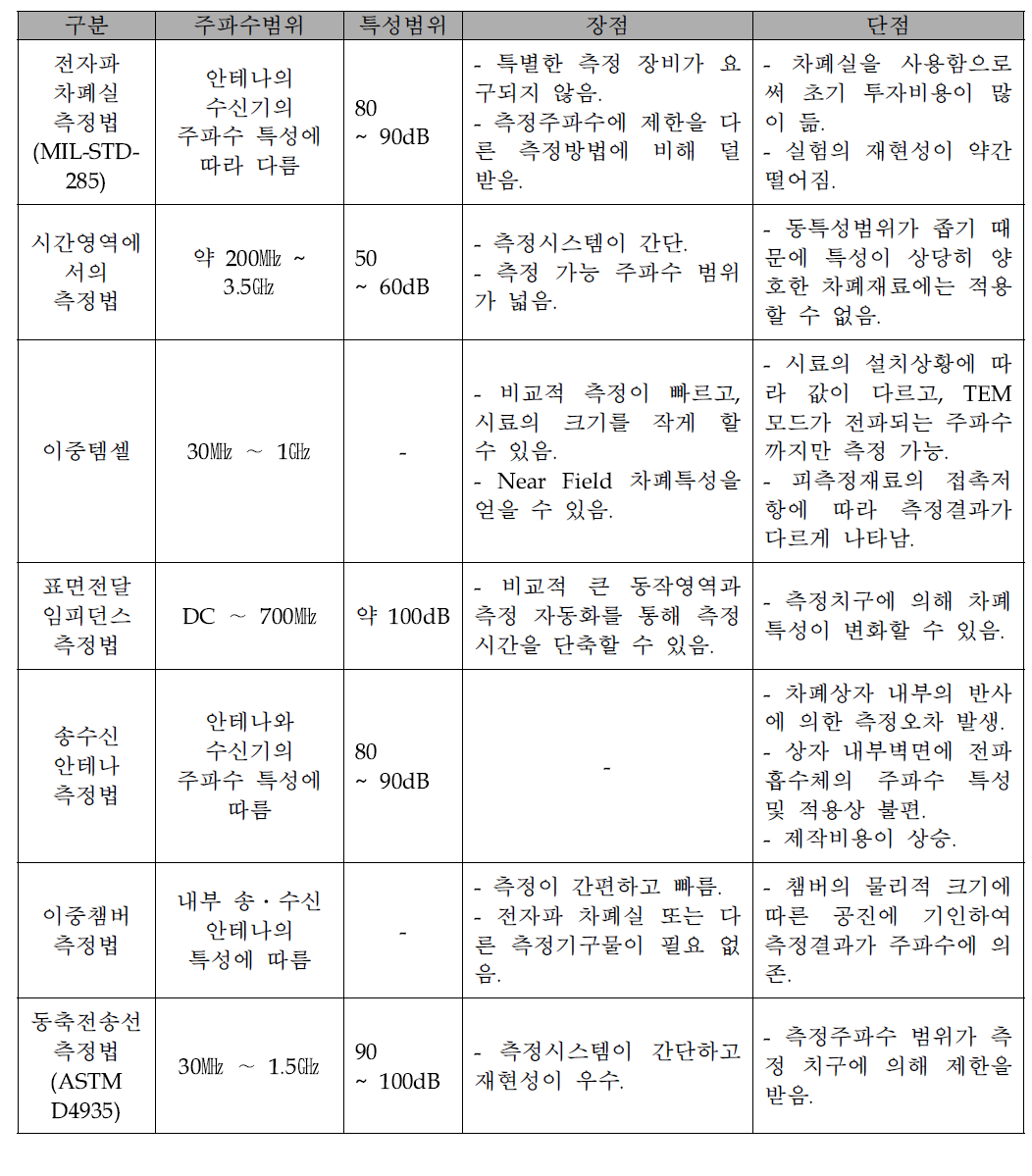 전자파 Shield Effectiveness 측정방법 비교표