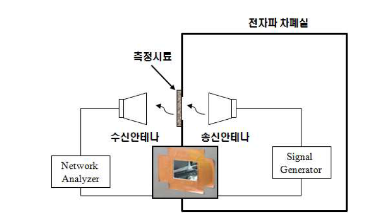 MIL-STD-285 기반 Shield Effectiveness 측정 방법