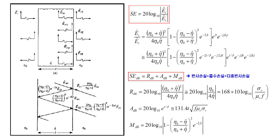 Shield Effectiveness Theory