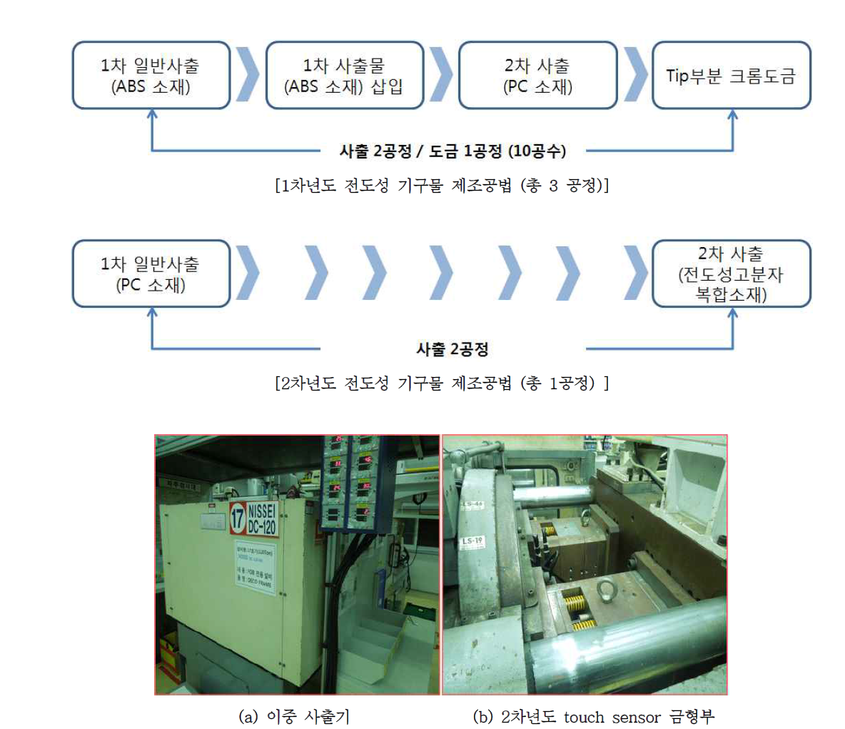 전도성 기구물 이중 사출 제조 공정