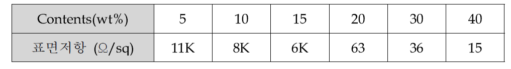 금속 코팅된 필러 함량에 따른 복합소재의 표면저항