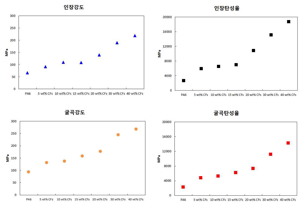 필러함량에 따른 기계적 물성 측정