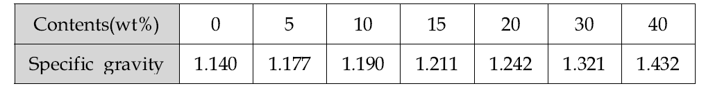 탄소섬유 함량별 복합소재의 비중