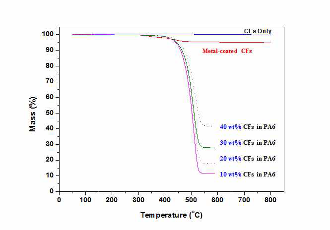 필러함량별 복합소재의 TGA 측정 결과
