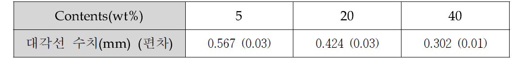 필러 함량에 복합소재의 성형수축률