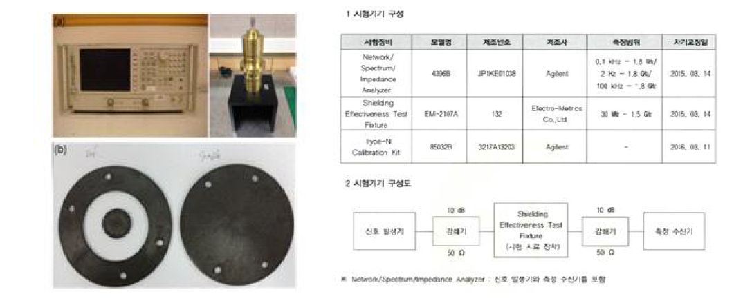 전자기파차폐 측정 장비 구성 및 시험편