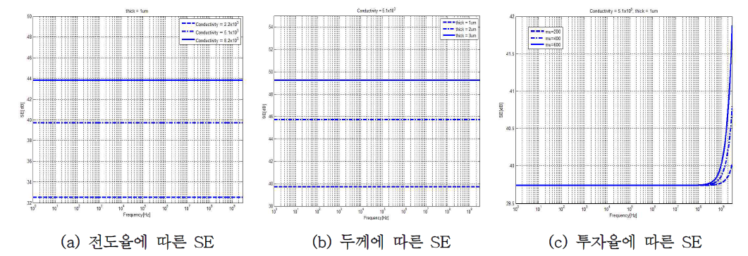 전자기적 특성을 고려한 이론적 shield effectiveness